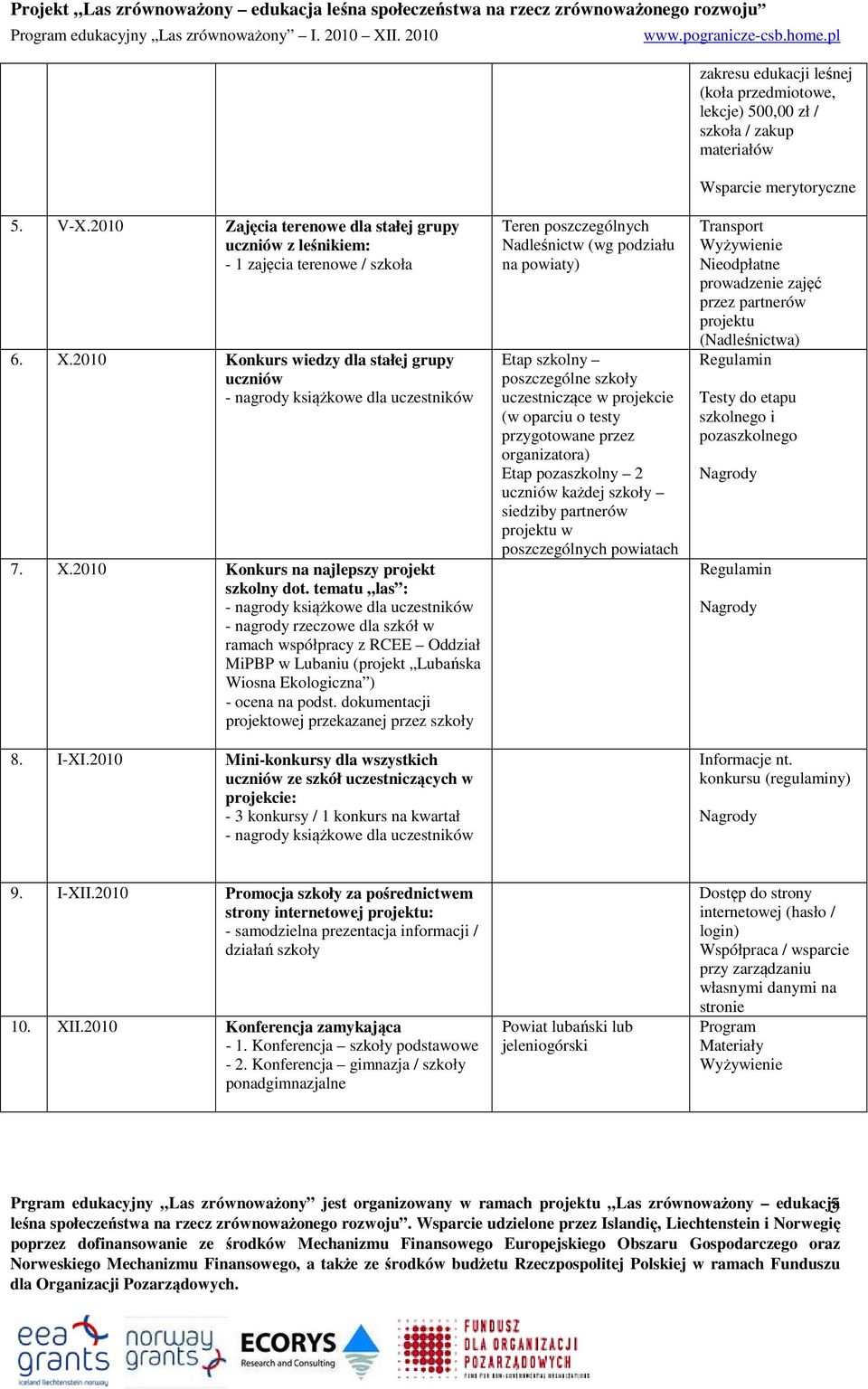 tematu las : - nagrody książkowe dla uczestników - nagrody rzeczowe dla szkół w ramach współpracy z RCEE Oddział MiPBP w Lubaniu (projekt Lubańska Wiosna Ekologiczna ) - ocena na podst.