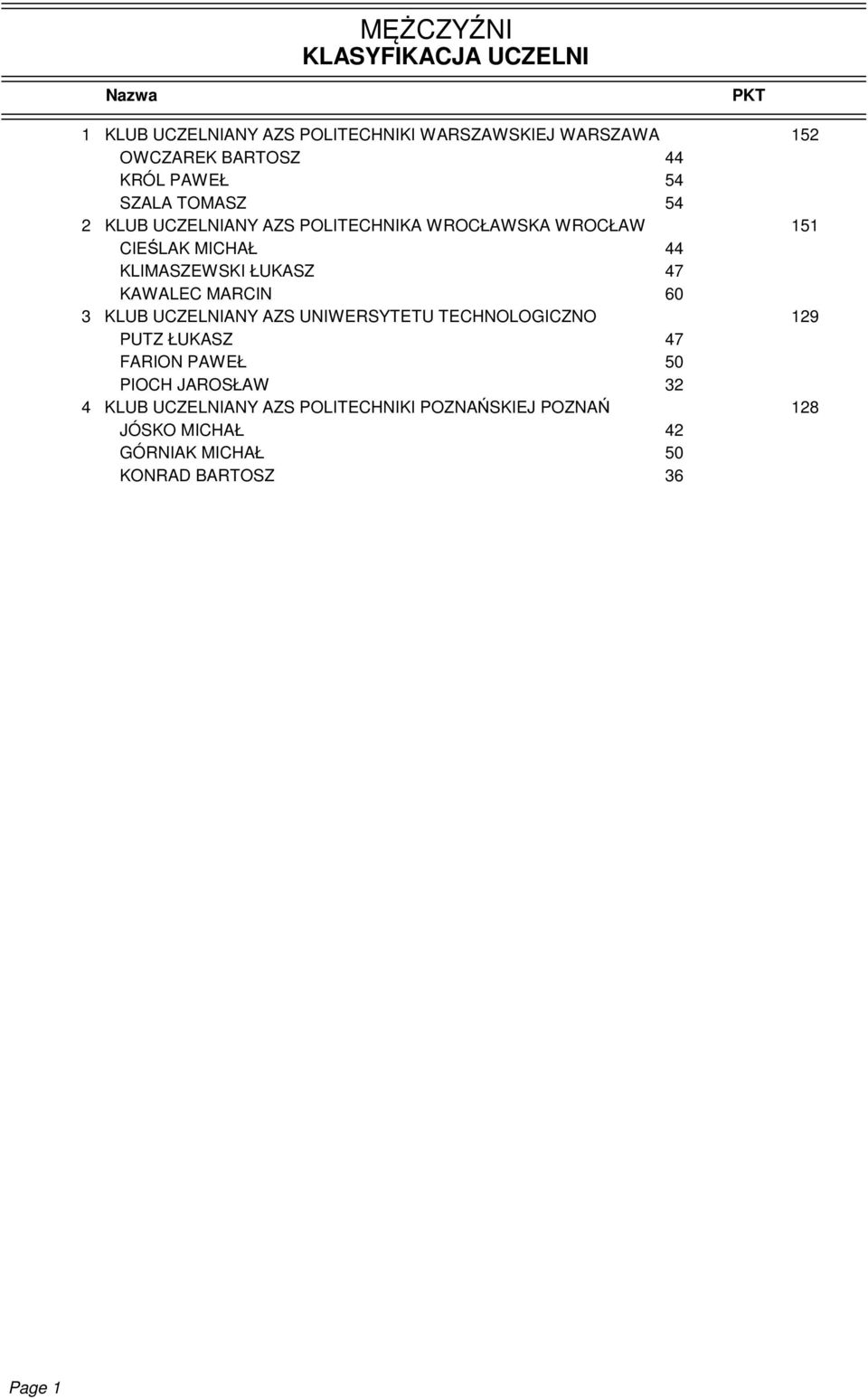 ŁUKASZ 47 KAWALEC MARCIN 60 KLUB UCZELNIANY AZS UNIWERSYTETU TECHNOLOGICZNO 129 PUTZ ŁUKASZ 47 FARION PAWEŁ 50 PIOCH