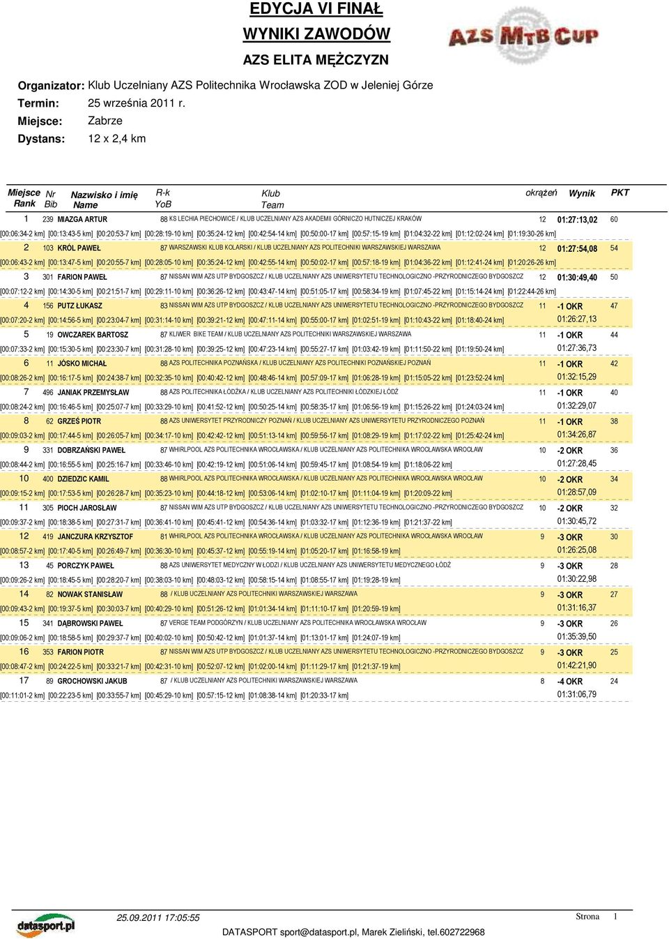 km] [01:19:30-26 km] 2 103 KRÓL PAWEŁ 87 WARSZAWSKI KLUB KOLARSKI / KLUB UCZELNIANY AZS POLITECHNIKI WARSZAWSKIEJ WARSZAWA 12 01:27:54,08 54 [00:06:43-2 km] [00:13:47-5 km] [00:20:55-7 km]