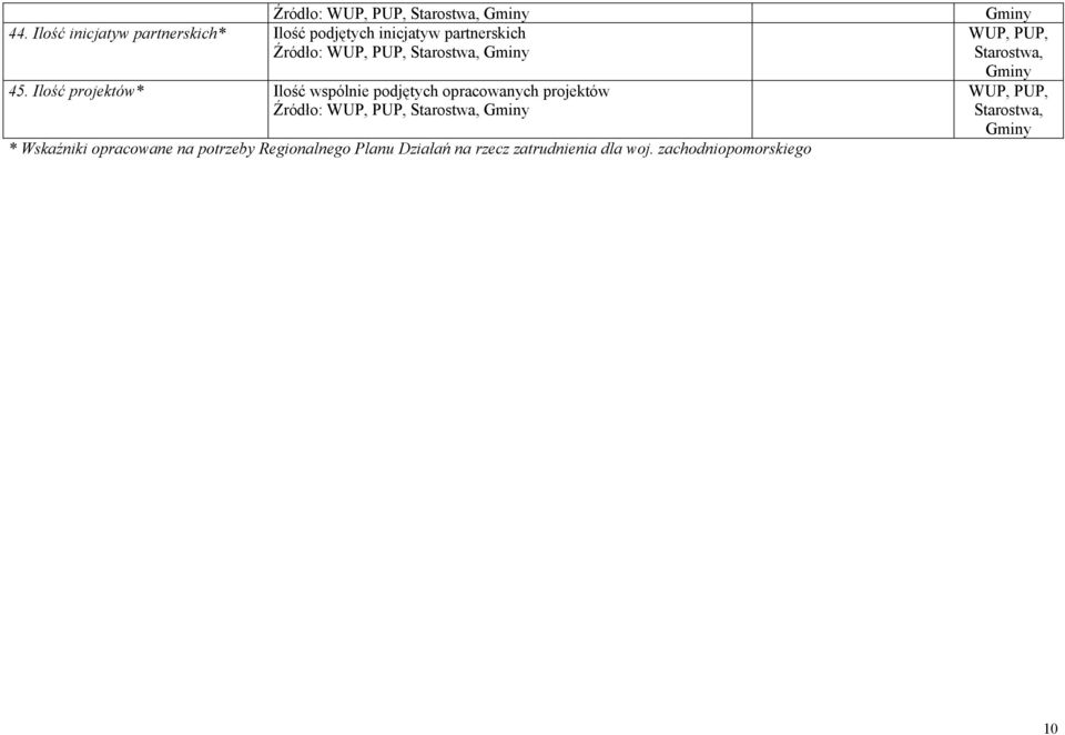 45. Ilość projektów* Ilość wspólnie podjętych opracowanych projektów Źródło:, PUP, Starostwa, Gminy