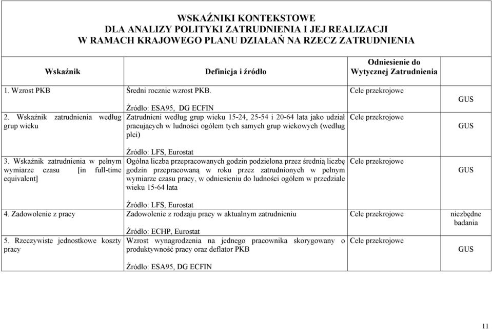 Wskaźnik zatrudnienia w pełnym wymiarze czasu [in full-time equivalent] Źródło: ESA95, DG ECFIN Zatrudnieni według grup wieku 15-24, 25-54 i 20-64 lata jako udział pracujących w ludności ogółem tych