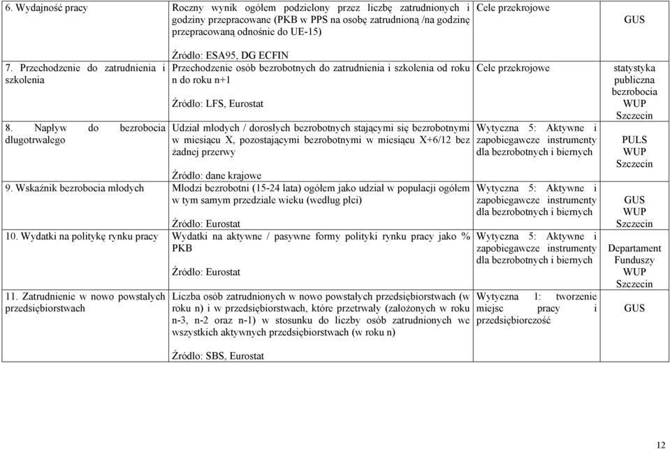 Napływ do bezrobocia długotrwałego Źródło: ESA95, DG ECFIN Przechodzenie osób bezrobotnych do zatrudnienia i szkolenia od roku n do roku n+1 Udział młodych / dorosłych bezrobotnych stającymi się