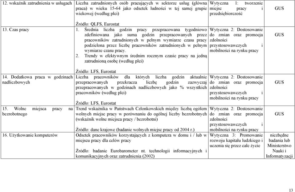 Średnia liczba godzin pracy przepracowana tygodniowo Wytyczna 2: Dostosowanie zdefiniowana jako suma godzin przepracowanych przez do zmian oraz promocja pracowników zatrudnionych w pełnym wymiarze