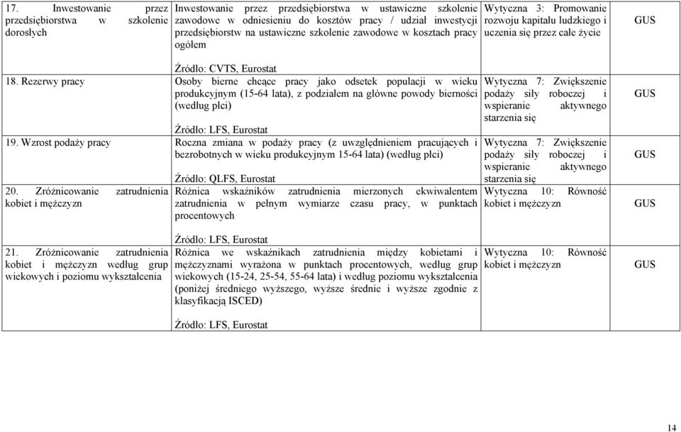 Rezerwy pracy Osoby bierne chcące pracy jako odsetek populacji w wieku Wytyczna 7: Zwiększenie produkcyjnym (15-64 lata), z podziałem na główne powody bierności podaży siły roboczej i (według płci)