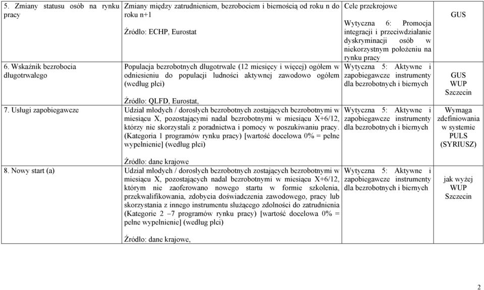 odniesieniu do populacji ludności aktywnej zawodowo ogółem (według płci) Źródło: QLFD, Eurostat, 7.