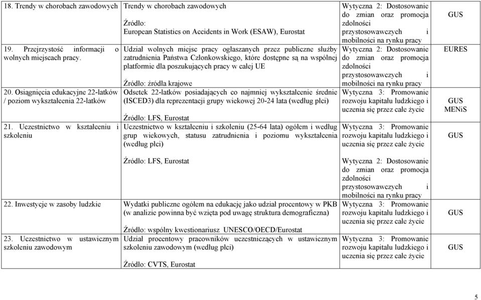 Członkowskiego, które dostępne są na wspólnej platformie dla poszukujących pracy w całej UE Źródło: źródła krajowe Odsetek 22-latków posiadających co najmniej wykształcenie średnie (ISCED3) dla