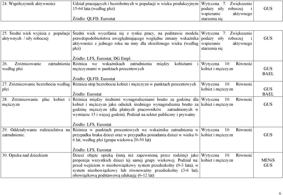 Średni wiek wyjścia z populacji aktywnych / siły roboczej Średni wiek wycofania się z rynku pracy, na podstawie modelu prawdopodobieństwa uwzględniającego względne zmiany wskaźnika aktywności z