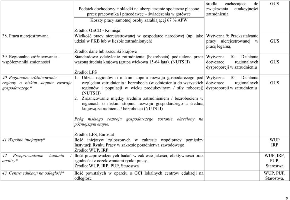 Regionalne zróżnicowanie współczynniki zmienności 40. Regionalne zróżnicowanie regiony o niskim stopniu rozwoju gospodarczego* Wytyczna 9: Przekształcanie pracy nierejestrowanej w pracę legalną.