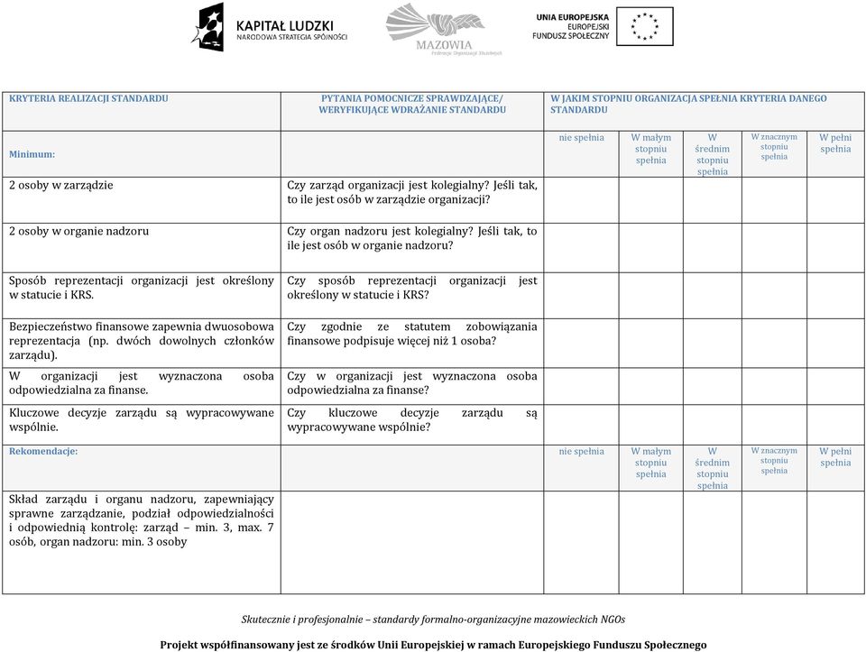 Jeśli tak, to ile jest osób w organie nadzoru? Sposób reprezentacji organizacji jest określony w statucie i KRS. Bezpieczeństwo finansowe zapewnia dwuosobowa reprezentacja (np.