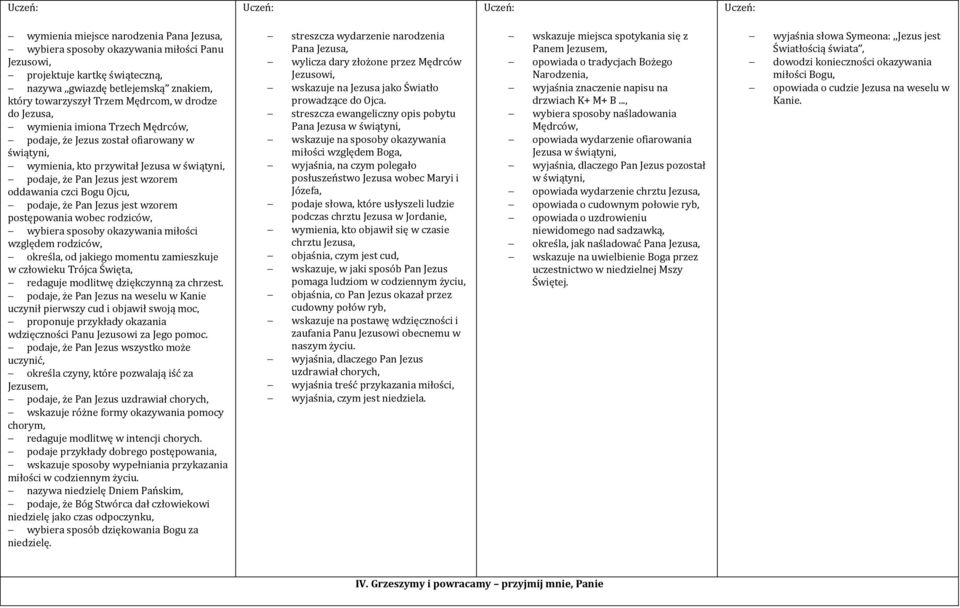 że Pan Jezus jest wzorem postępowania wobec rodziców, wybiera sposoby okazywania miłości względem rodziców, określa, od jakiego momentu zamieszkuje w człowieku Trójca Święta, redaguje modlitwę