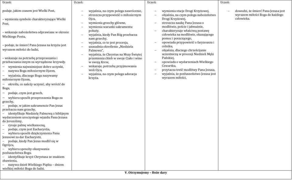 wymienia najważniejsze dobre uczynki, nazywa Boga miłosiernym Ojcem, wyjaśnia, dlaczego Boga nazywamy miłosiernym Ojcem, określa, co należy uczynić, aby wrócić do Boga, podaje, czym jest grzech,