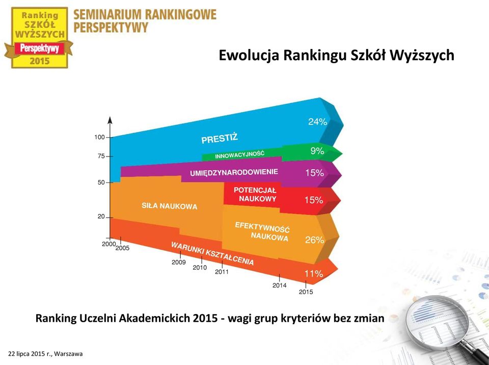 Akademickich 2015 - wagi