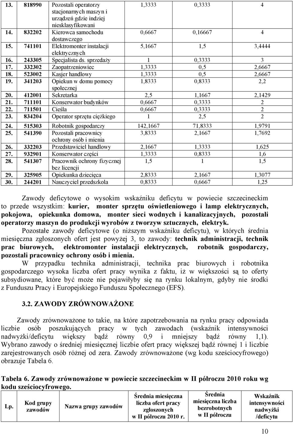 523002 Kasjer handlowy 1,3333 0,5 2,6667 19. 341203 Opiekun w domu pomocy 1,8333 0,8333 2,2 społecznej 20. 412001 Sekretarka 2,5 1,1667 2,1429 21. 711101 Konserwator budynków 0,6667 0,3333 2 22.