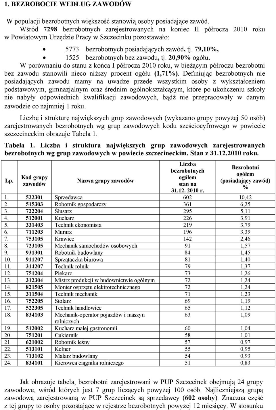 79,10%, 1525 bezrobotnych bez zawodu, tj. 20,90% ogółu. W porównaniu do stanu z końca I półrocza 2010 roku, w bieżącym półroczu bezrobotni bez zawodu stanowili nieco niższy procent ogółu (1,71%).