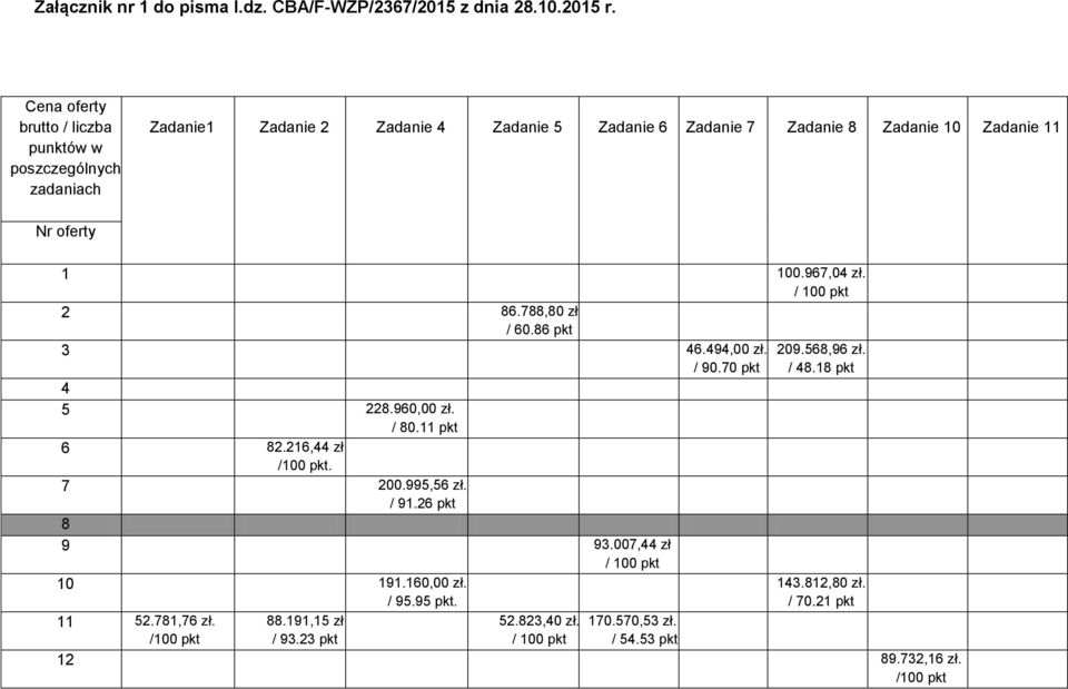 100.967,04 zł. / 100 pkt 2 86.788,80 zł / 60.86 pkt 3 46.494,00 zł. / 90.70 pkt 4 5 228.960,00 zł. / 80.11 pkt 6 82.216,44 zł /100 pkt. 7 200.995,56 zł. / 91.