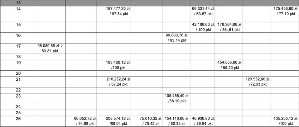 458,40 zł. /88.19 pkt 24 25 26 86.652,72 zł. / 94.88 pkt 208.374,12 zł. /88.04 pkt 75.010,32 zł. / 70.42 zł. 154.110,60 zł.