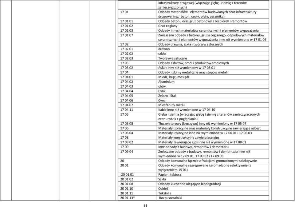 Zmieszane odpady z betonu, gruzu ceglanego, odpadowych materiałów ceramicznych i elementów wyposażenia inne niż wymienione w 17 01 06 17 02 Odpady drewna, szkła i tworzyw sztucznych 17 02 01 drewno