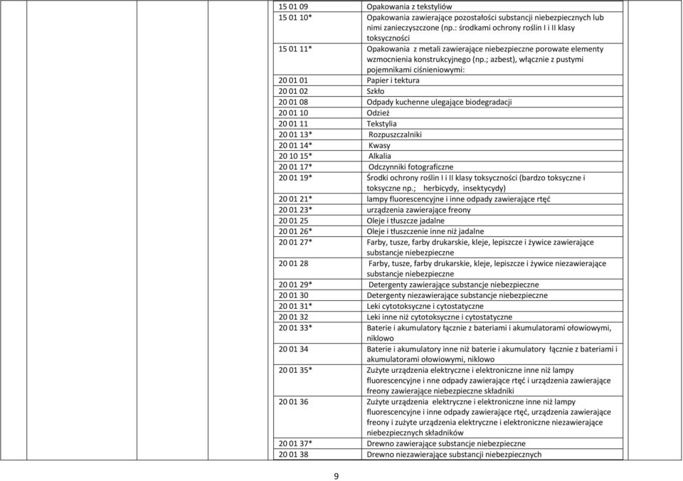 ; azbest), włącznie z pustymi pojemnikami ciśnieniowymi: 20 01 08 Odpady kuchenne ulegające biodegradacji 20 01 10 Odzież 20 01 13* Rozpuszczalniki 20 01 14* Kwasy 20 10 15* Alkalia 20 01 17*