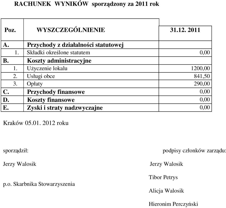 Użyczenie lokalu 120 2. Usługi obce 841,50 3. Opłaty 29 C. Przychody finansowe D.