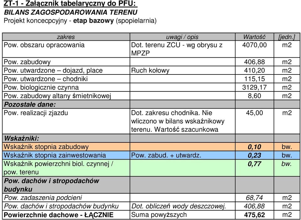 8,60 m2 Pozostałe dane: realizacji zjazdu Dot. zakresu chodnika. Nie 45,00 m2 wliczono w bilans wskaźnikowy terenu. Wartość szacunkowa Wskaźniki: Wskaźnik stopnia zabudowy 0,10 bw.