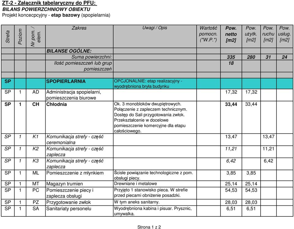 3 monobloków dwupiętrowych. 33,44 33,44 Połączenie z zapleczem technicznym. Dostęp do Sali przygotowania zwłok. Przekształcenie w docelowe pomieszczenie komercyjne dla etapu całościowego.