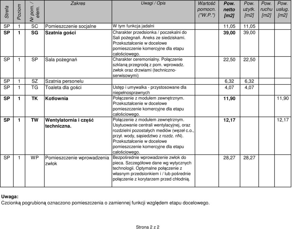 zwłok oraz drzwiami (technicznoserwisowymi) 22,50 22,50 SP 1 SZ Szatnia personelu 6,32 6,32 SP 1 TG Toaleta dla gości Ustęp i umywalka - przystosowane dla 4,07 4,07 niepełnosprawnych SP 1 TK