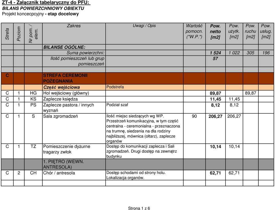 8,12 wyznań C 1 S Sala zgromadzeń Ilość miejsc siedzących wg WP.