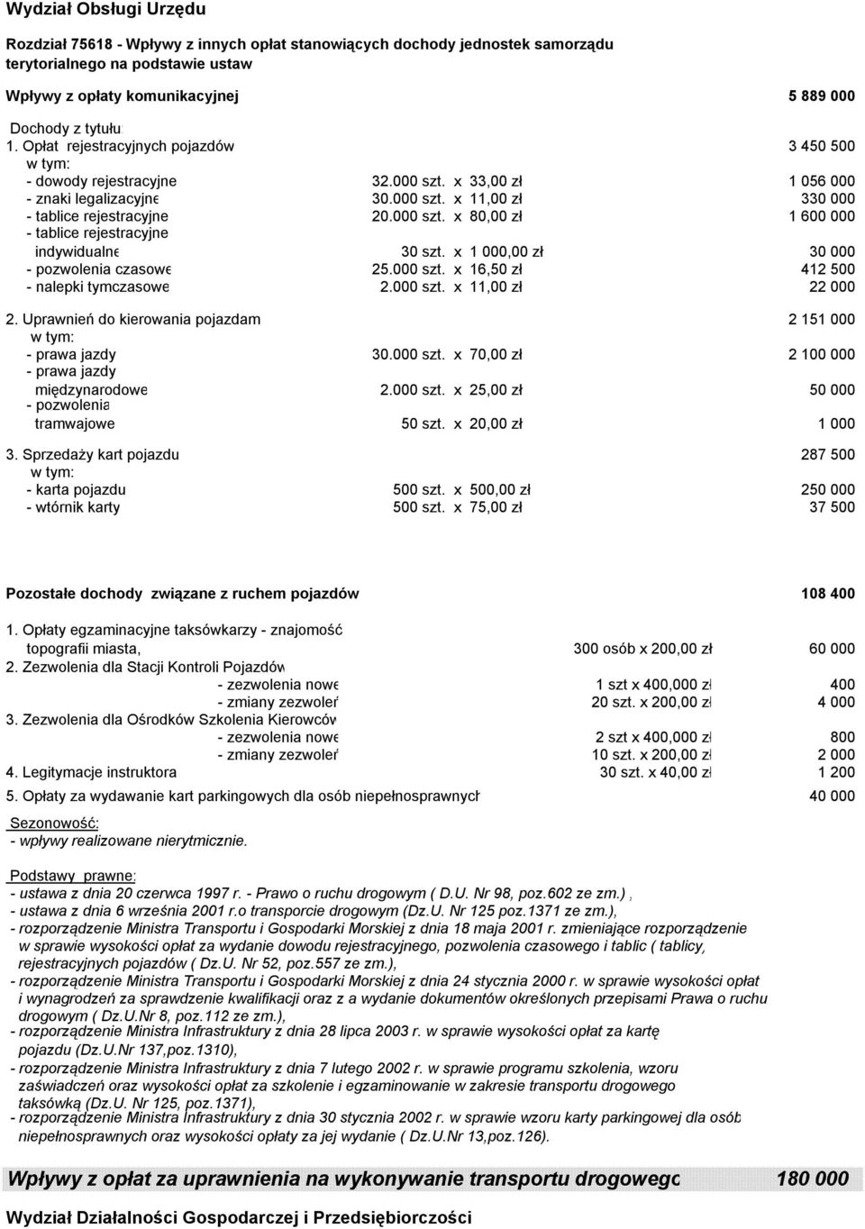 x 1 000,00 zł 30 000 - pozwolenia czasowe 25.000 szt. x 16,50 zł 412 500 - nalepki tymczasowe 2.000 szt. x 11,00 zł 22 000 2. Uprawnień do kierowania pojazdami 2 151 000 w tym: - prawa jazdy 30.