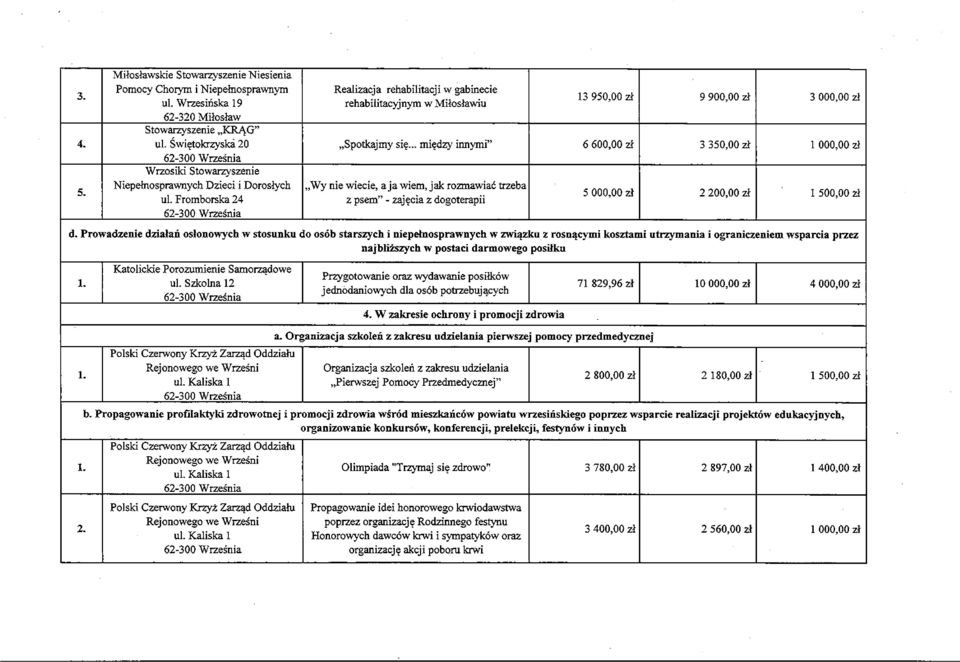 Fromborska 24 Realizacja rehabilitacji w gabinecie rehabilitacyjnym w Miłosławiu 13 950,00 zł 9 900,00 zł 3 000,00 zł Spotkajmy się.