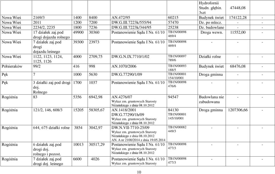 11552,00 drogi dojazdu 469/4 Nowa Wieś 7 działek zaj.pod 39300 23973 Postanowienie Sądu I Ns. 61/10 TB1N/00098 drogi 469/4 dojazdu leśnego Nowa Wieś 1122, 1123, 1124, 4000 2709,75 DW.G.N.IX.