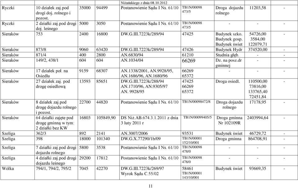 Budynek świet 11203,58 54726,00 3584,00 122079,71 Sieraków 873/8 9060 63420 DW.G.III.7223k/289/94 47426 Budynek Hydr 374520,00 Sieraków 871/4 400 2800 AN.6830/94 61210 Studnia głęb.