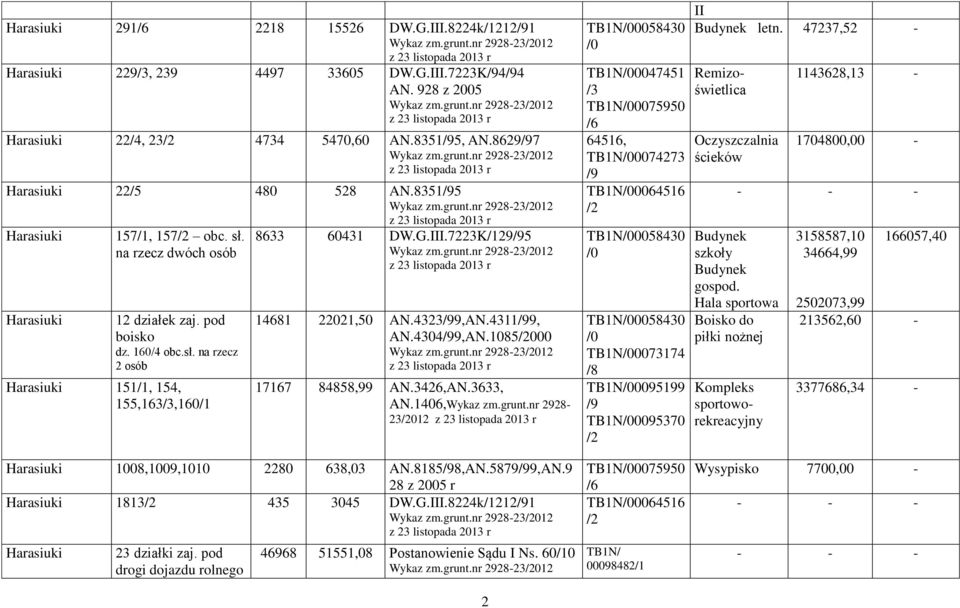 G.III.7223K/129/95 14681 22021,50 AN.4323/99,AN.4311/99, AN.4304/99,AN.1085/2000 17167 84858,99 AN.3426,AN.3633, AN.1406,Wykaz zm.grunt.nr 2928 23/2012 Harasiuki 1008,1009,1010 2280 638,03 AN.