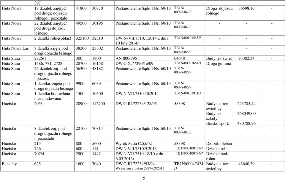 60/10 TB1N/ pod drogi dojazdu 00098487/6 leśnego Huta Nowa 2 działki rolne(oblas) 325100 32510 DW NVII.7510.1.2014 z dnia TB1N/00101545/6 10 luty 2014r Huta Nowa Las 8 działki zajęte pod 38200 23302 Postanowienie Sądu I Ns.