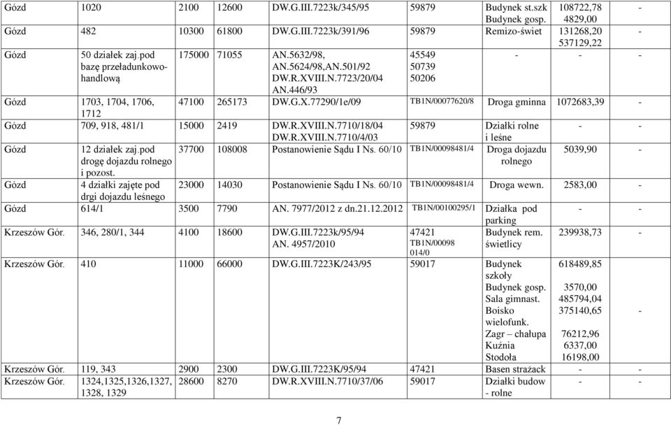 R.XVIII.N.7710/18/04 59879 Działki rolne Gózd Gózd 12 działek zaj.pod drogę dojazdu i pozost. 4 działki zajęte pod drgi dojazdu leśnego DW.R.XVIII.N.7710/4/03 i leśne 37700 108008 Postanowienie Sądu I Ns.