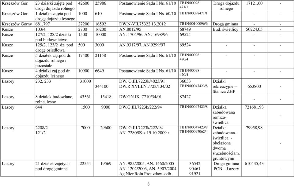 2012 TB1N/00100096/6 Droga gminna Kusze 103/4 2700 16200 AN.8012/95 68749 Bud. świetlicy 50224,05 Kusze 127/2, 128/2 działki 1500 10000 AN. 1704/96, AN.