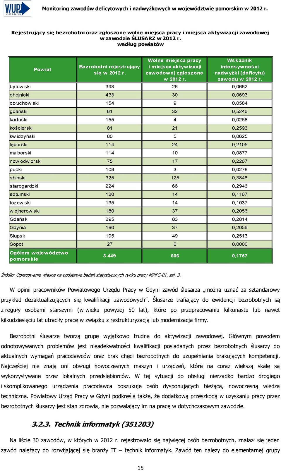 0,0693 człuchow ski 154 9 0,0584 gdański 61 32 0,5246 kartuski 155 4 0,0258 kościerski 81 21 0,2593 kw idzyński 80 5 0,0625 lęborski 114 24 0,2105 malborski 114 10 0,0877 now odw orski 75 17 0,2267