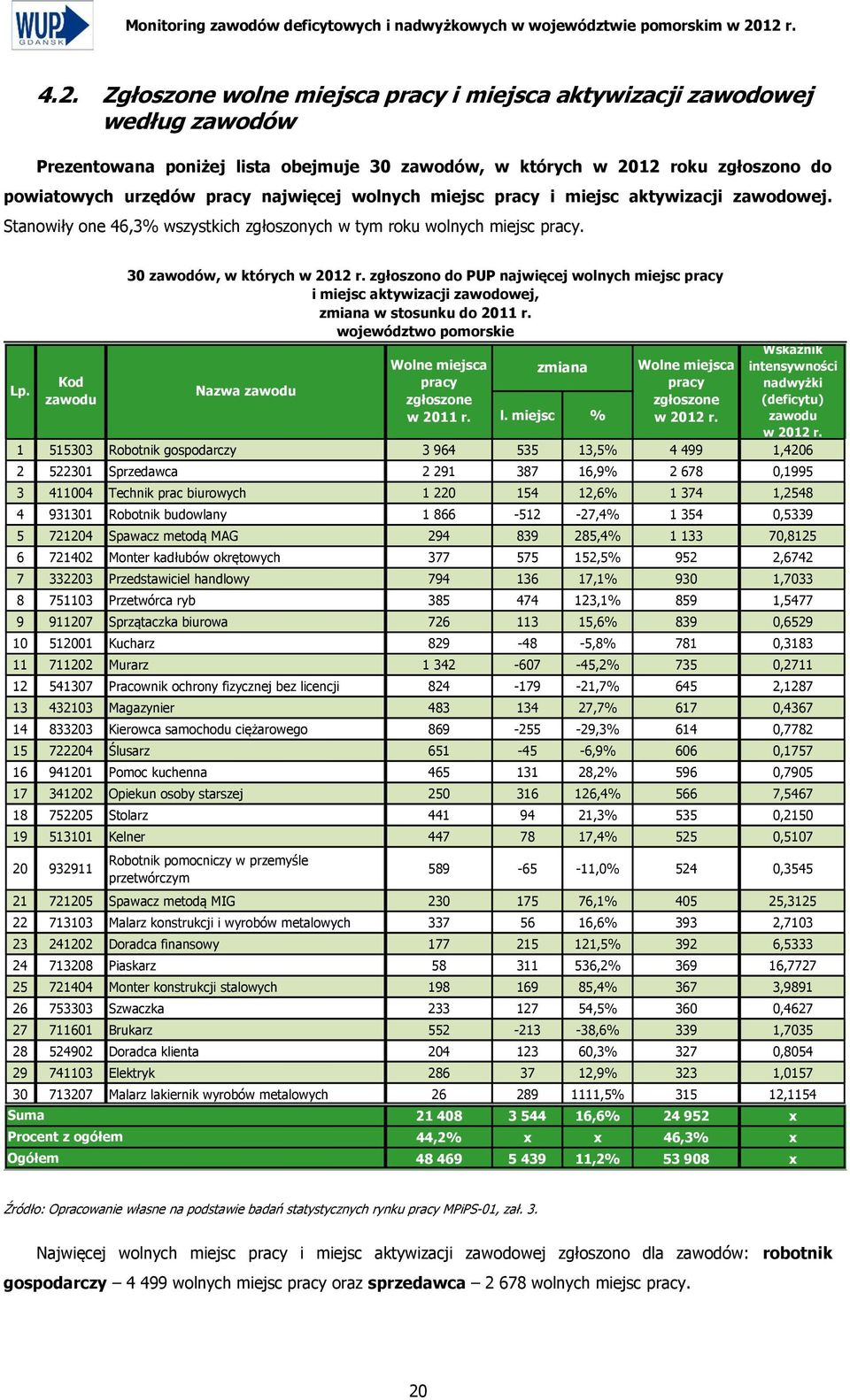 wolnych miejsc pracy i miejsc aktywizacji zawodowej. Stanowiły one 46,3% wszystkich zgłoszonych w tym roku wolnych miejsc pracy. Lp. l.