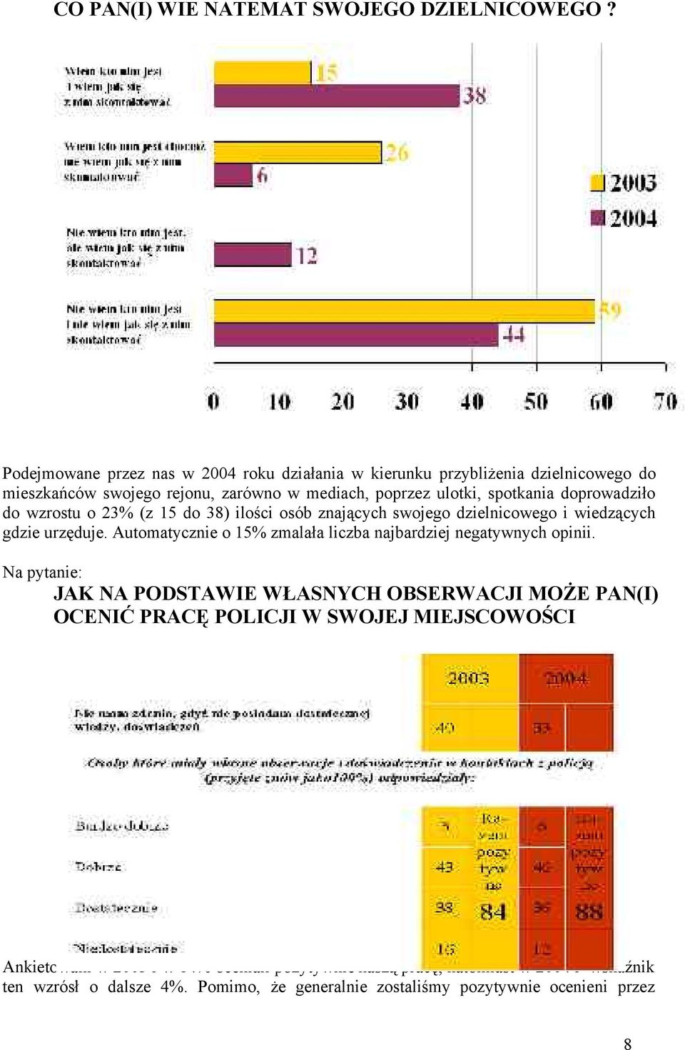 doprowadziło do wzrostu o 23% (z 15 do 38) ilości osób znających swojego dzielnicowego i wiedzących gdzie urzęduje.