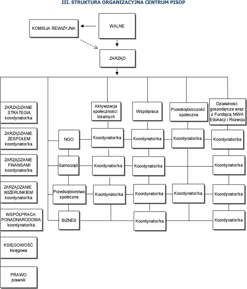 Koordynator/ka Koordynator/ka ZARZĄDZANIE FINANSAMI koordynator/ka Samorząd Koordynator/ka Koordynator/ka Koordynator/ka ZARZĄDZANIE WIZERUNKIEM koordynator/ka