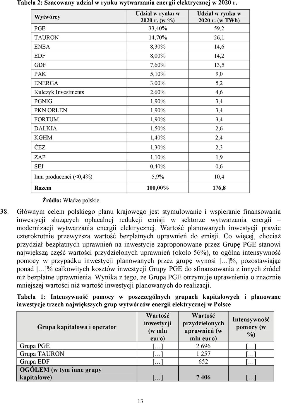 3,4 DALKIA 1,50% 2,6 KGHM 1,40% 2,4 ČEZ 1,30% 2,3 ZAP 1,10% 1,9 SEJ 0,40% 0,6 Inni producenci (<0,4%) 5,9% 10,4 Razem 100,00% 176,8 Źródło: Władze polskie. 38.