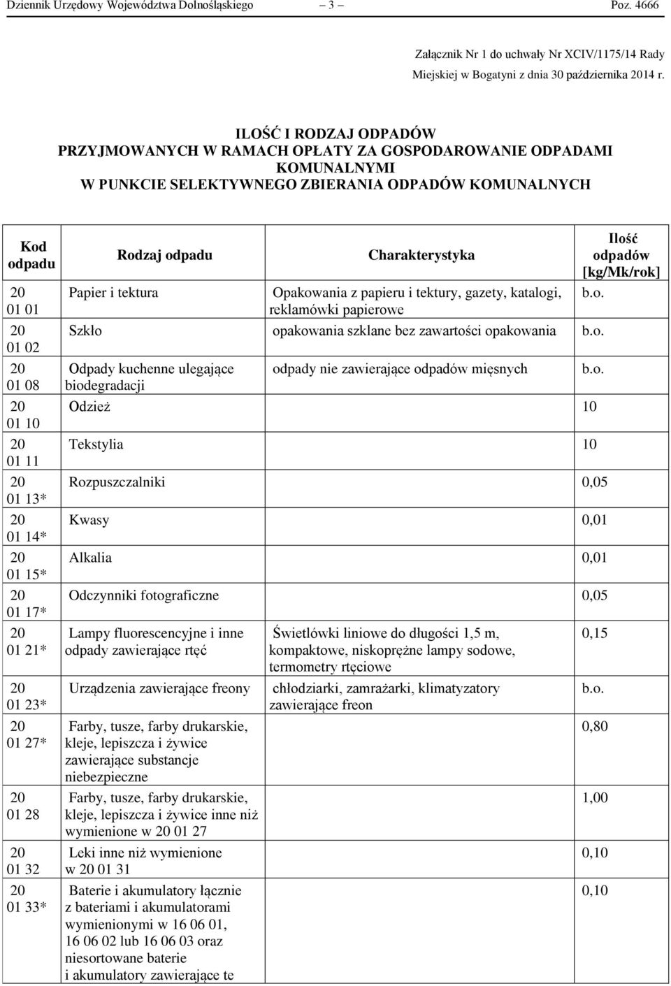 01 15* 01 * 01 21* 01 23* 01 27* 01 28 01 32 01 33* Papier i tektura Rodzaj odpadu Charakterystyka Opakowania z papieru i tektury, gazety, katalogi, reklamówki papierowe Szkło opakowania szklane bez