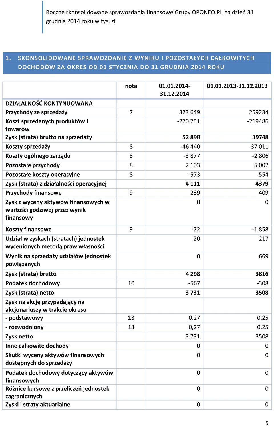 2013 DZIAŁALNOŚĆ KONTYNUOWANA Przychody ze sprzedaży 7 323 649 259234 Koszt sprzedanych produktów i -270 751-219486 towarów Zysk (strata) brutto na sprzedaży 52 898 39748 Koszty sprzedaży 8-46 440-37