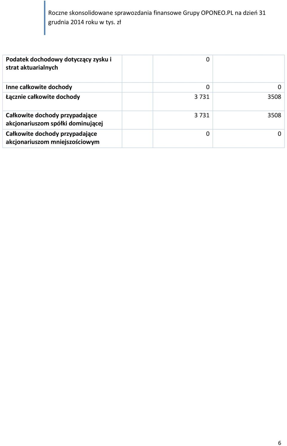 Całkowite dochody przypadające akcjonariuszom spółki dominującej