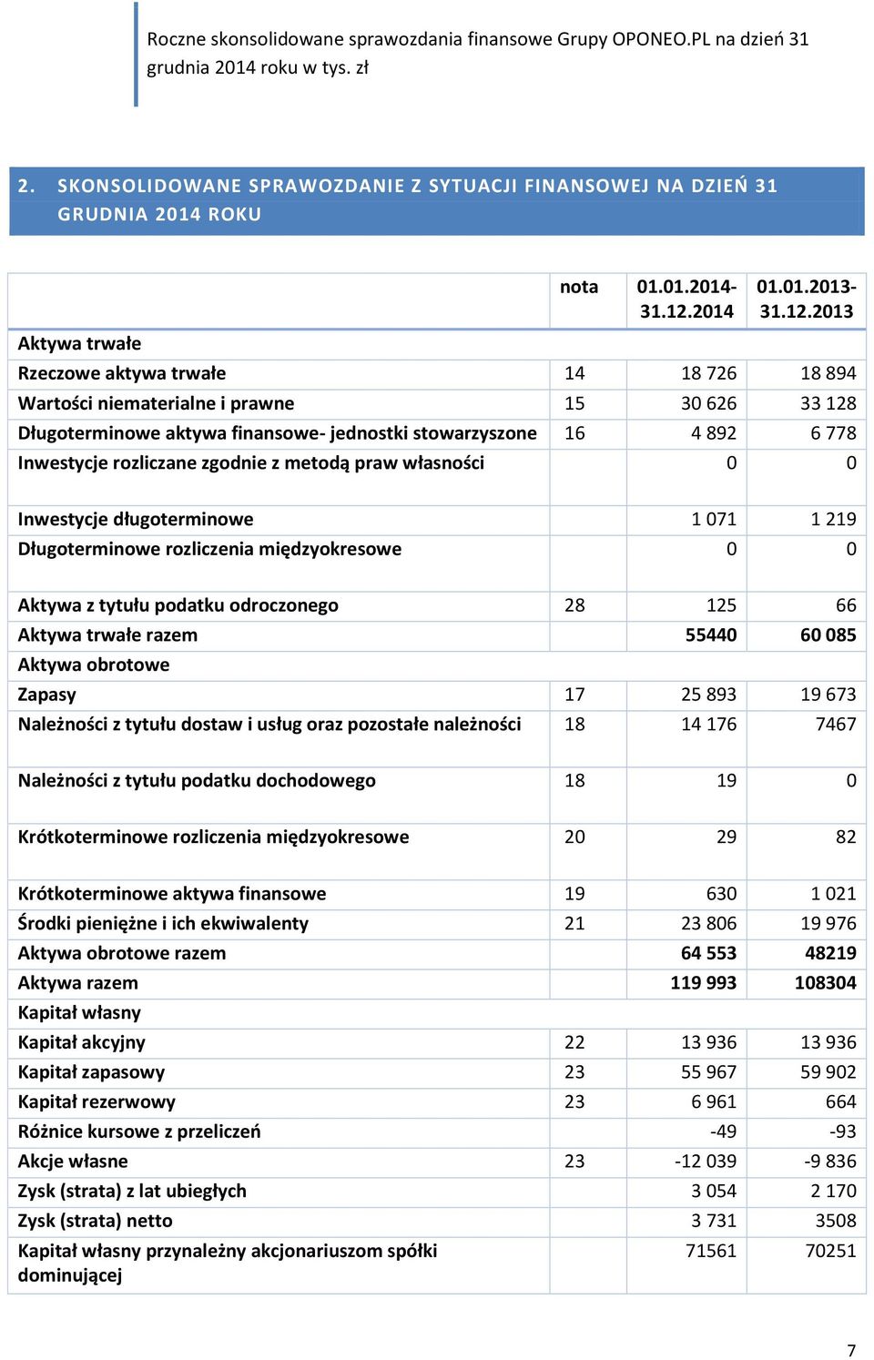 2013 Rzeczowe aktywa trwałe 14 18 726 18 894 Wartości niematerialne i prawne 15 30 626 33 128 Długoterminowe aktywa finansowe- jednostki stowarzyszone 16 4 892 6 778 Inwestycje rozliczane zgodnie z