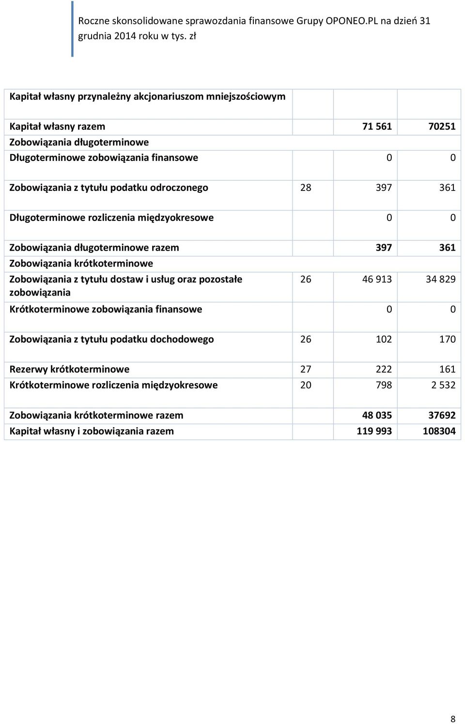 tytułu dostaw i usług oraz pozostałe zobowiązania 26 46 913 34 829 Krótkoterminowe zobowiązania finansowe 0 0 Zobowiązania z tytułu podatku dochodowego 26 102 170 Rezerwy