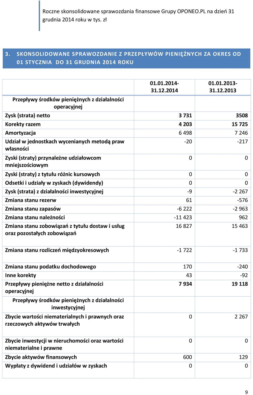 2013 Zysk (strata) netto 3 731 3508 Korekty razem 4 203 15 725 Amortyzacja 6 498 7 246 Udział w jednostkach wycenianych metodą praw własności Zyski (straty) przynależne udziałowcom mniejszościowym