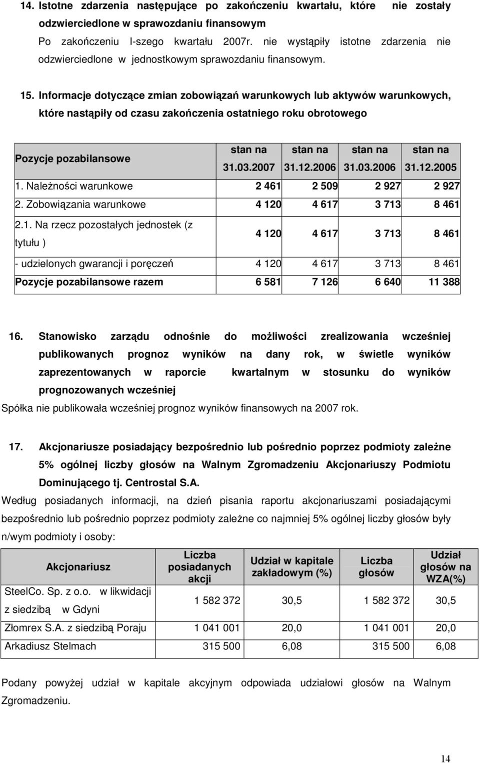 Informacje dotyczce zmian zobowiza warunkowych lub aktywów warunkowych, które nastpiły od czasu zakoczenia ostatniego roku obrotowego Pozycje pozabilansowe stan na stan na stan na stan na 31.03.