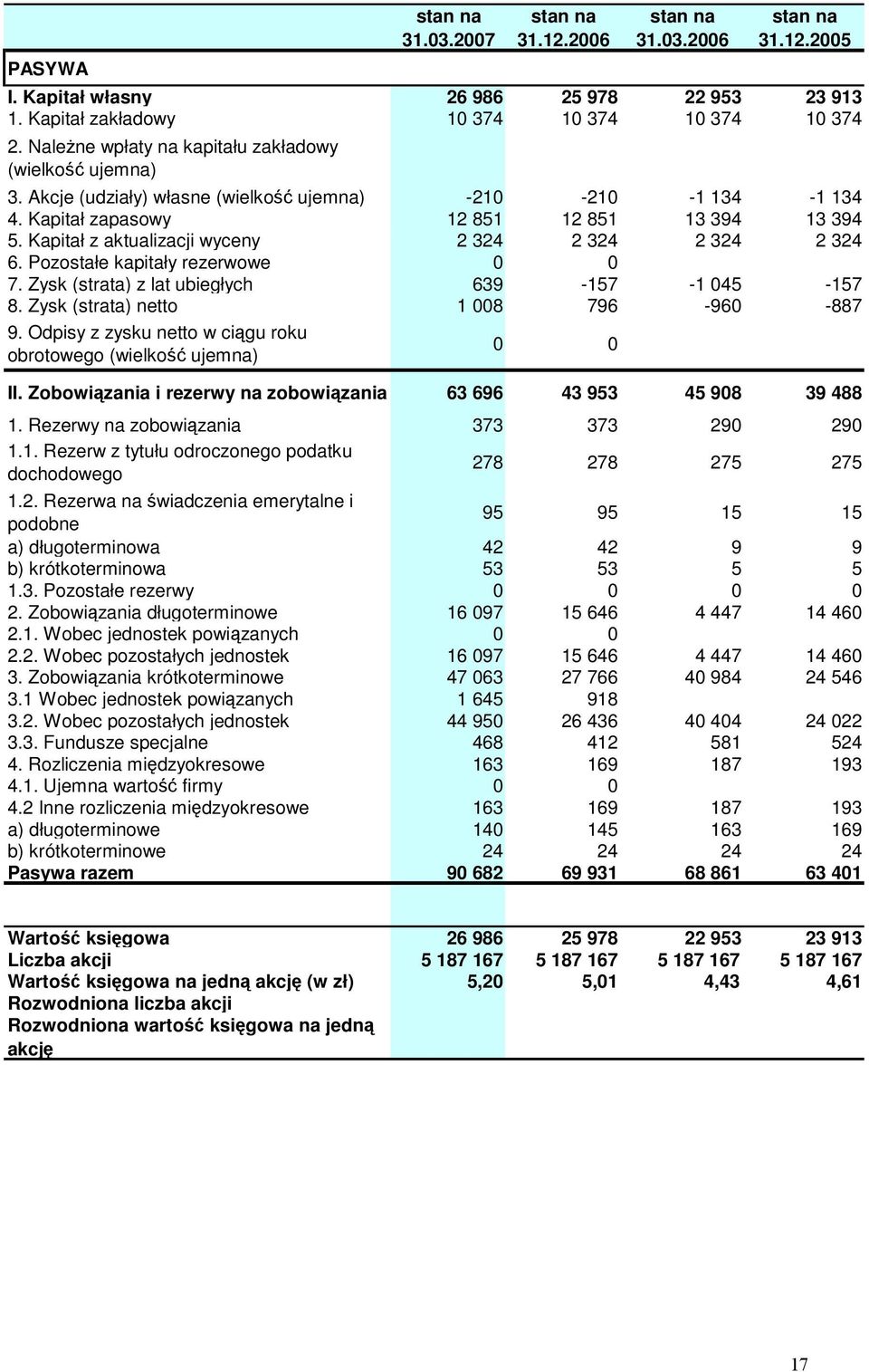 Kapitał z aktualizacji wyceny 2 324 2 324 2 324 2 324 6. Pozostałe kapitały rezerwowe 0 0 7. Zysk (strata) z lat ubiegłych 639-157 -1 045-157 8. Zysk (strata) netto 1 008 796-960 -887 9.