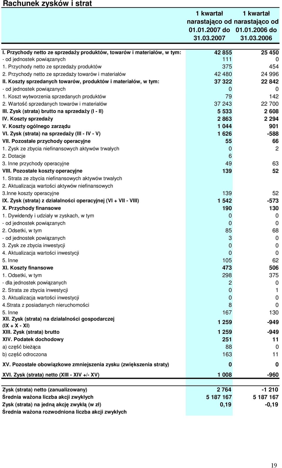 Przychody netto ze sprzeday towarów i materiałów 42 480 24 996 II. Koszty sprzedanych towarów, produktów i materiałów, w tym: 37 322 22 842 - od jednostek powizanych 0 0 1.