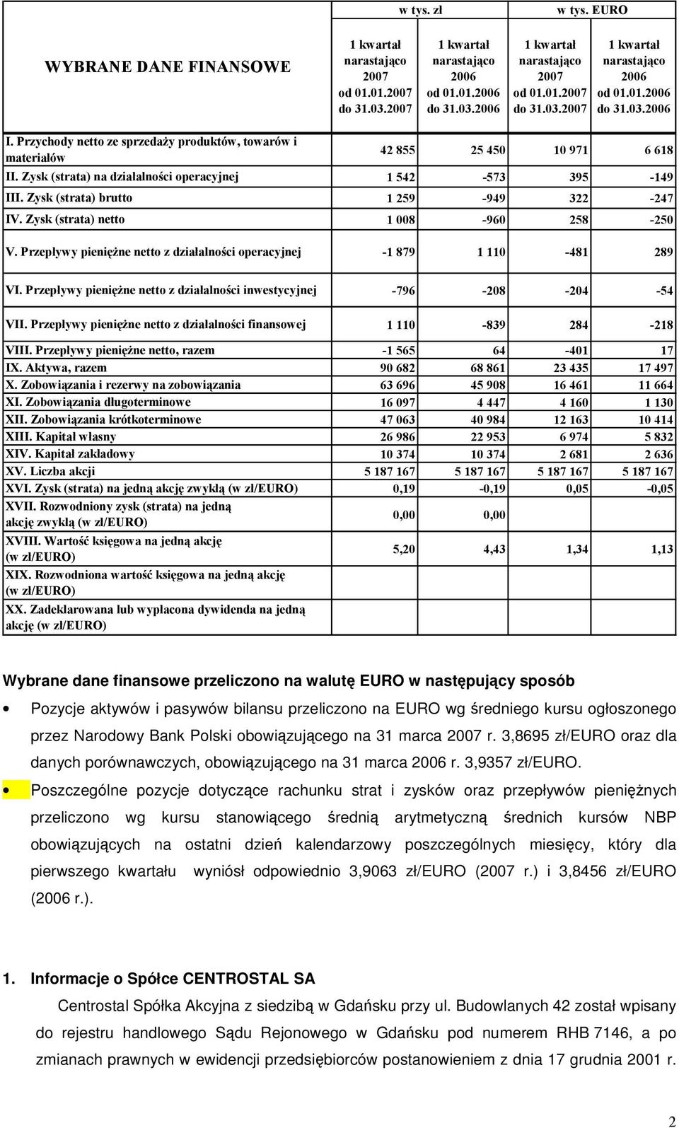 (2- - ;5)A"*'6 Wybrane dane finansowe przeliczono na walut EURO w nastpujcy sposób Pozycje aktywów i pasywów bilansu przeliczono na EURO wg redniego kursu ogłoszonego przez Narodowy Bank Polski